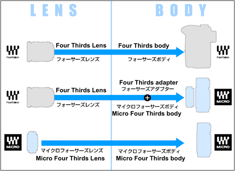 Micro Four Thirds sistēmas salīdzinājums Micro Four Thirds sistēmas salīdzinājums