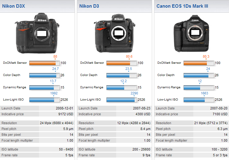 nikond3x canon1ds mark iii nikond3x canon1ds mark iii