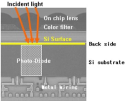 Sony CMOS Sony CMOS
